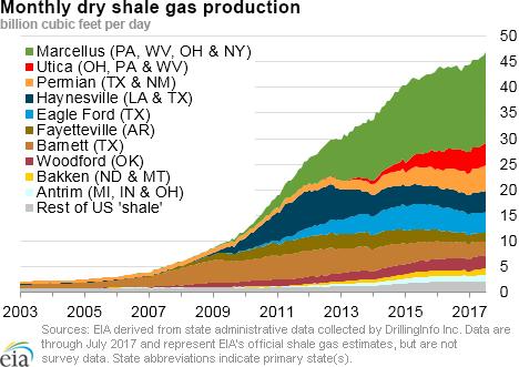 NATURAL GAS PRODUCTION U.S. dry natural gas production averaged 71.6 billion cubic feet (Bcf) per day for the first half of 2017, a decline of 0.65 Bcf per day from FY 2016. U.S. dry natural gas production is forecasted to average 73.