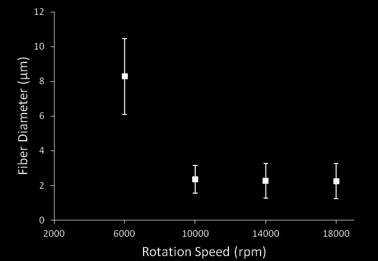 Table 1 Fiber diameter of melt-spun polypropylene fibers at varying rotational speeds Rotational Speed (rpm) Fiber Diameter (µm) 6,000 8.28 ± 2.18 10,000 2.35 ± 0.81 14,000 2.27 ± 0.99 18,000 2.