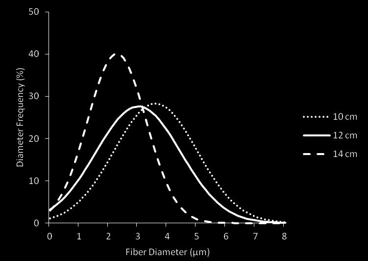 Table 3 Fiber diameter averages and standard deviations with distribution peak heights at different working distances.