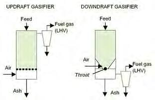 Gasifiers Deployed for Biomass COUNTER-CURRENT FIXED BED (up-draft) GASIFIER Fixed bed of carbonaceous fuel through which the "gasification agent" (steam, oxygen and/or air) flows in