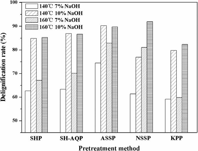 SHP: NaOH pretreatment; SH-AQP: NaOH + AQ pretreatment (AQ: anthraquinone); ASSP: alkaline sodium sulfite pretreatment; NSSP: neutral sodium sulfite pretreatment; KPP: traditional Kraft pulping