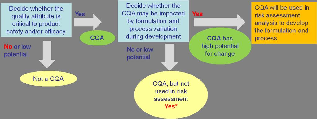 Identification of CQAs CQA's are the most