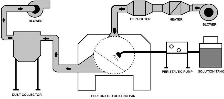 The perforated coating pan Perforated or partially perforated drum Rotated on its horizontal axis in an enclosed housing The coting solution is applied to the surface of the rotating bed of