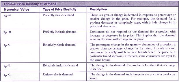 Income lasticity of Demand: Income elasticity of demand is the degree of responsiveness of quantity demanded of a commodity due to change in consumer s income, other things remaining constant.