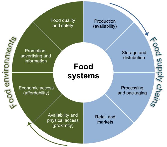 Many Types of Food Systems & Environments Traditional