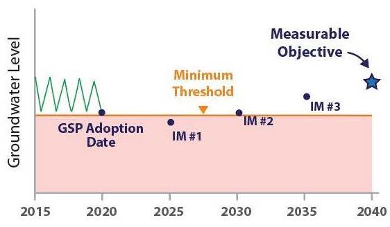 operational flexibility between the minimum threshold and measurable objective that will accommodate droughts, climate change, conjunctive use operations, or other groundwater management activities