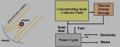 Multi-stage flash evaporation (MSF) and multiple-effect distillation (MED) processes regarded as state of the art solar thermal technologies consist of a set of stages at successively decreasing