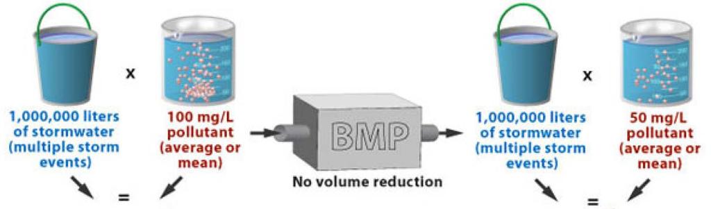 Effectiveness BMP Pollutant