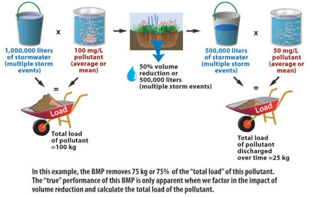 Effectiveness BMP Pollutant Reduction With Volume Reduction Source: Three Keys to BMP Performance -