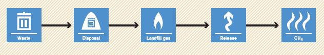 CDM Methodology an example ACM 0001 for landfill gas project activities Baseline