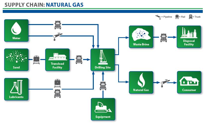 Figure 7-4. Natural Gas Supply Chain (For Example Purposes Only) Source: CDM Smith Inc. 7.4.2.