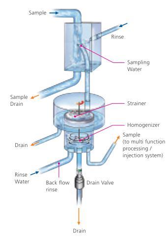 Multi-Stream Suspended Solids Unit Sample flows in the top and drains out