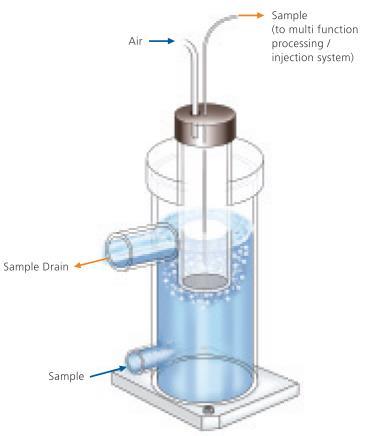 until sampling Air is turned off and sample is filtered as it