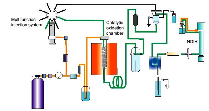 Catalytic Combustion Oxidation 680 o C