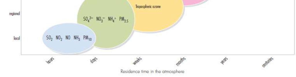 pollutants with very short residence times affect indoor and outdoor air quality locally (short-range effects) eg SO