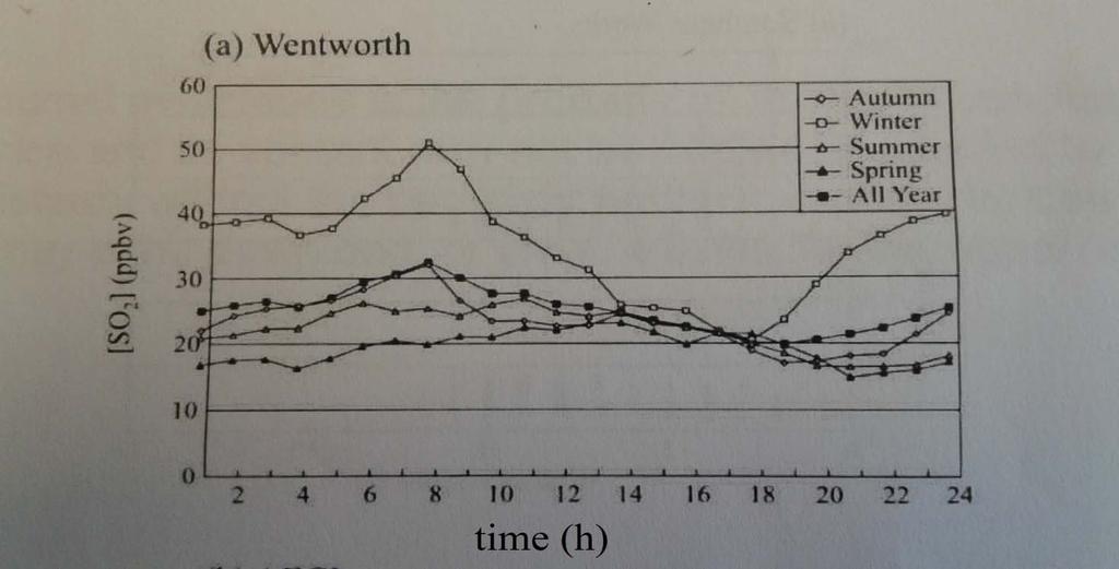 Mean seasonal and mean annual diurnal variations in SO 2 concentration (ppb) at Wentworth. Wentworth: Diurnal curves had an amplitude of approx 10 ppb in winter (or less other seasons).