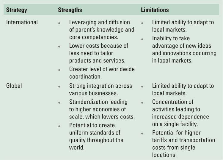 Strengths and Limitations of Various Strategies