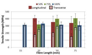 increasing fibre length Reduction in longitudinal and increase in transverse