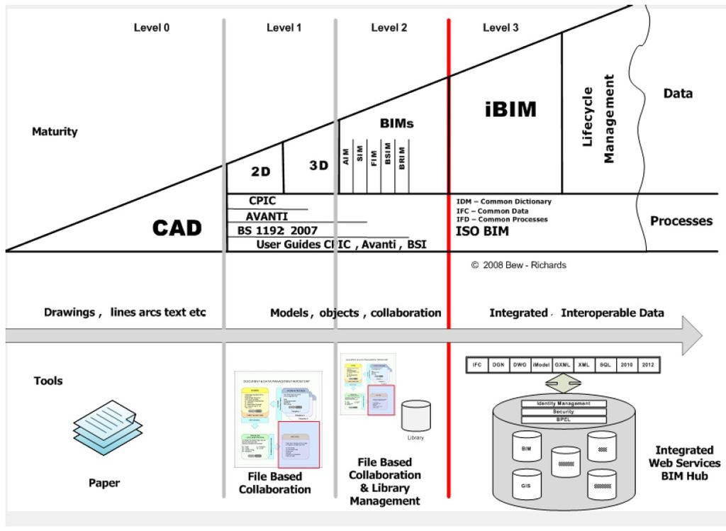 BIM Maturity Levels Strategy Paper 2011 0 - Unmanaged CAD probably 2D, with paper (or electronic paper) as the most likely data exchange mechanism.