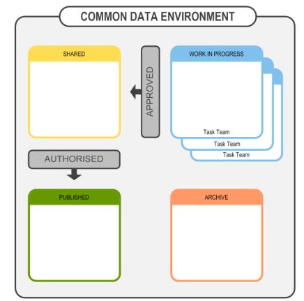 Common Data Environment Solutions Controlled Exchange of information
