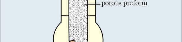 3. A porous preform is then grown in the axial