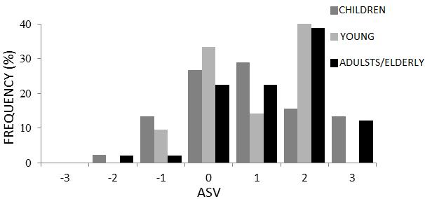 Figure 6 Frequency of ASV and Frequency of Users Thermal Preference, respectively. ASV.scale: -3 = very cold, -2 = cold, -1 = little cold, = 0 indifferent, 1 = little warm, 2 = warm, 3 = very warm.