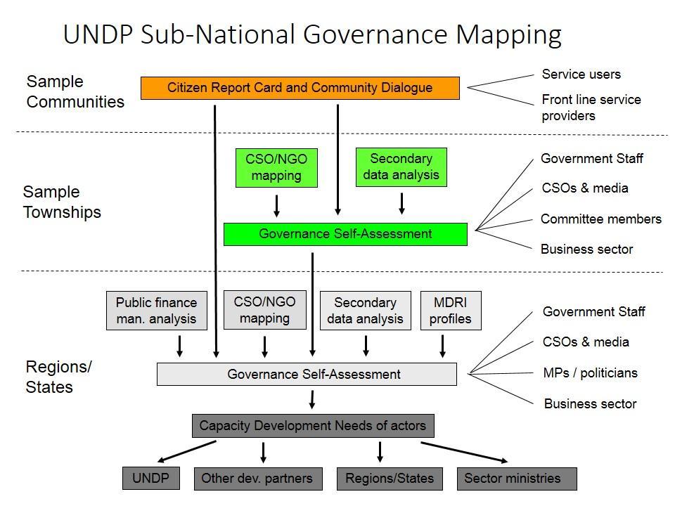 3. Mapping the quality of governance and service delivery: A 3 Step Approach The Subnational Governance Methodology will adopt a 3 step approach to map the quality of service delivery and governance