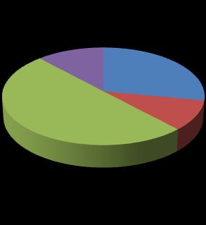Graphical Representation of market shares: Shampoo Soap 3.9% 5.5% 6.0% 6.1% 4.3% 24.3% 44.7% HUL P&G DABUR ITC GCPL CAVIN KARE MARICO 6.0% 13.3% 4.7% 5.0% 10.2% 13.3% 47.
