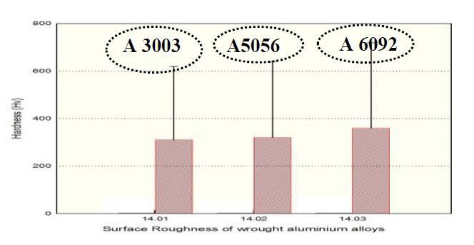 Figure 4 shows the hardness vs. roughness (Ra) for A 6092, A5056 and A 3003 alloys under dry sliding conditions. It is observed that the hardness increases linearly with an increase in the Si content.