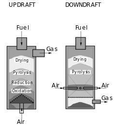 Fixed bed reactor Fixed bed combustors Counter-current fixed bed ("up draft") A fixed bed of fuel through which air flows in counter-current
