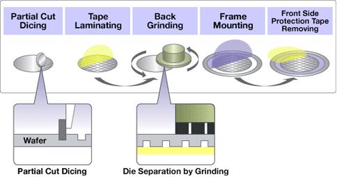 Dicing Technologies 1. Mechanical Blade Dicing 2. Dicing Before Grinding 3. Mechanical Scribe-and-Break 4. Laser Scribe-and-Break 5.