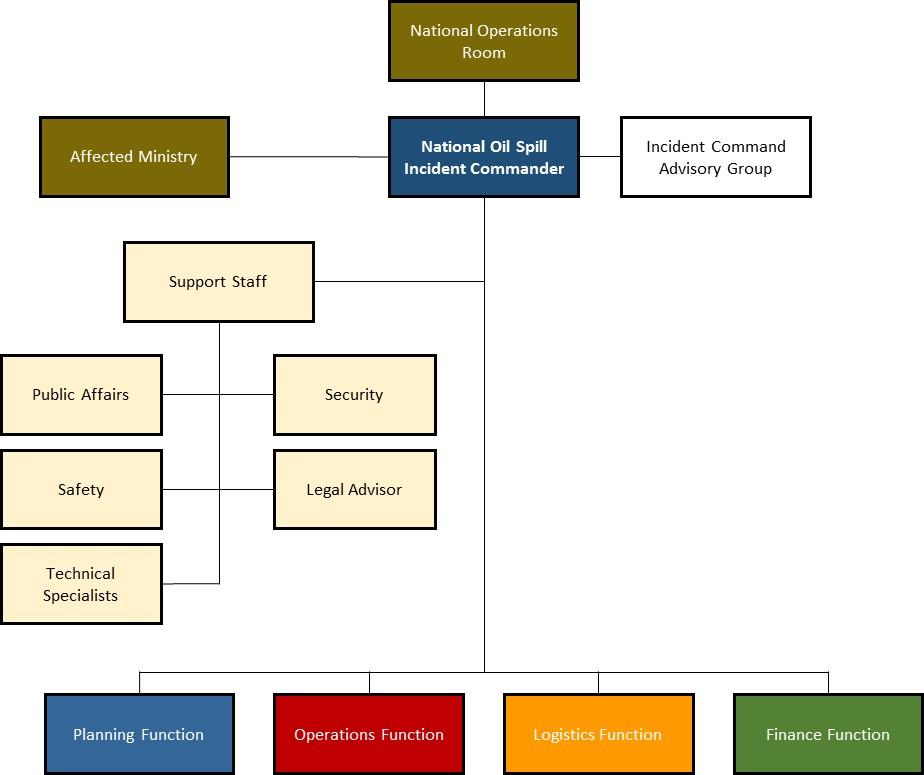 Figure 3.1: Organizational Response Structure 3.2.1 Key Elements of the ICS system within the Lebanese Context 3.2.1.1 National Oil Spill Incident Commander (NOSIC) The NOSIC has overall operational tactical incident management authority.