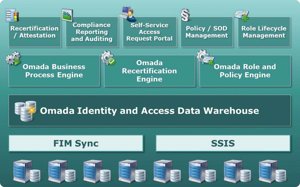 Omada Identity Suite Challenge Scenarios: PRODUCT OVERVIEW Omada s suite of products is used by organizations worldwide, in midsized businesses as well as large multinational enterprises to provide
