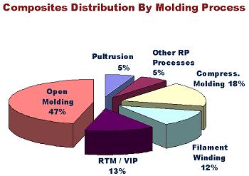 Market Statistics: Composites Volume by Molding
