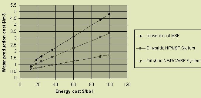 Impact of energy cost on