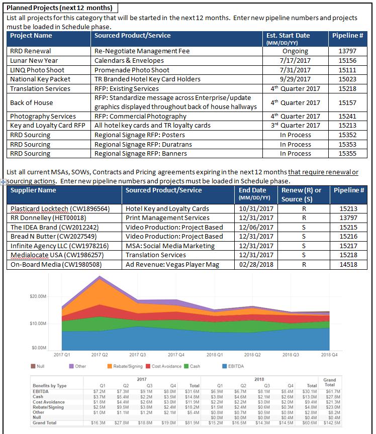 Creating Comprehensive Category Strategies Project Timeline & Savings Projections Purpose: Contextualizes and consolidates category opportunities to achieve savings targets Prioritizes disparate