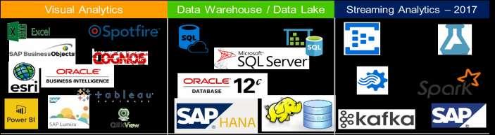 IT Data Lake/Data Warehouse/Big Data Self