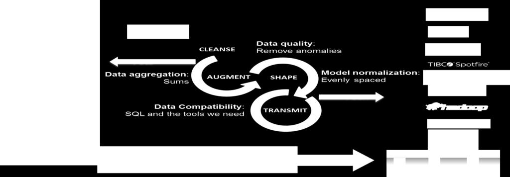 The OT Data Model(PI AF) is Foundational for Higher Level Analytics & The