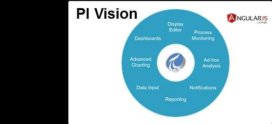 PI System Operational Technology (OT) Infrastructure Notifications PI System Access Programmatic methods Line of Business Systems Event Frames Streaming Analytics PI Cloud Services PI Cloud Connect