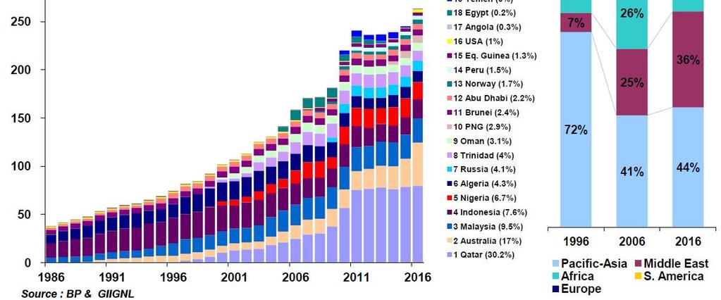LNG Export Trend LNG Exporter become diversified - From 8 Country (1996) to 18 Country (2016) Qatar is still biggest exporter since 2006.