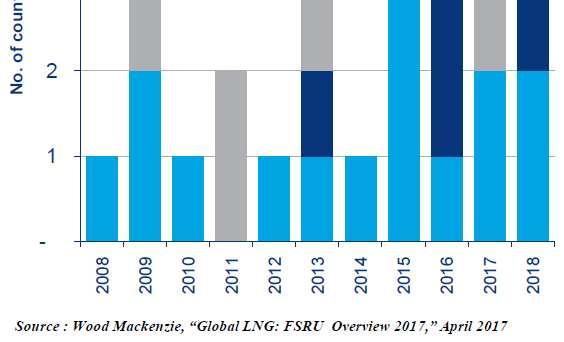 <New LNG Receiving Terminal Type by year> <FSRU