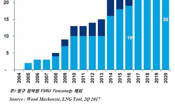 2008, FSRU/FSU possess 78% for New LNG