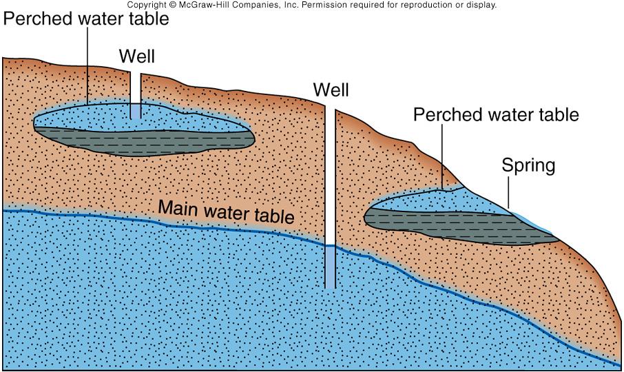 perched water table: water table above