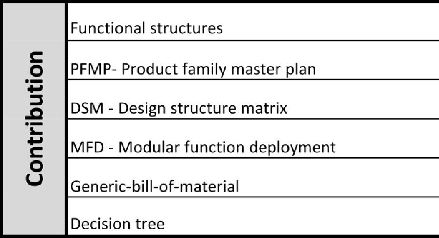 Visual Product Architecture Modelling for Structuring Data in a PLM System 603 representation is however questionable if the number of product groups, modules, module variety, and variants is high