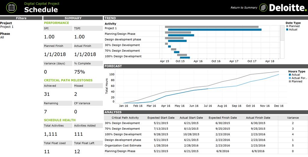 Construction Analytics Sample Visuals Note: Values included in the dashboard images are