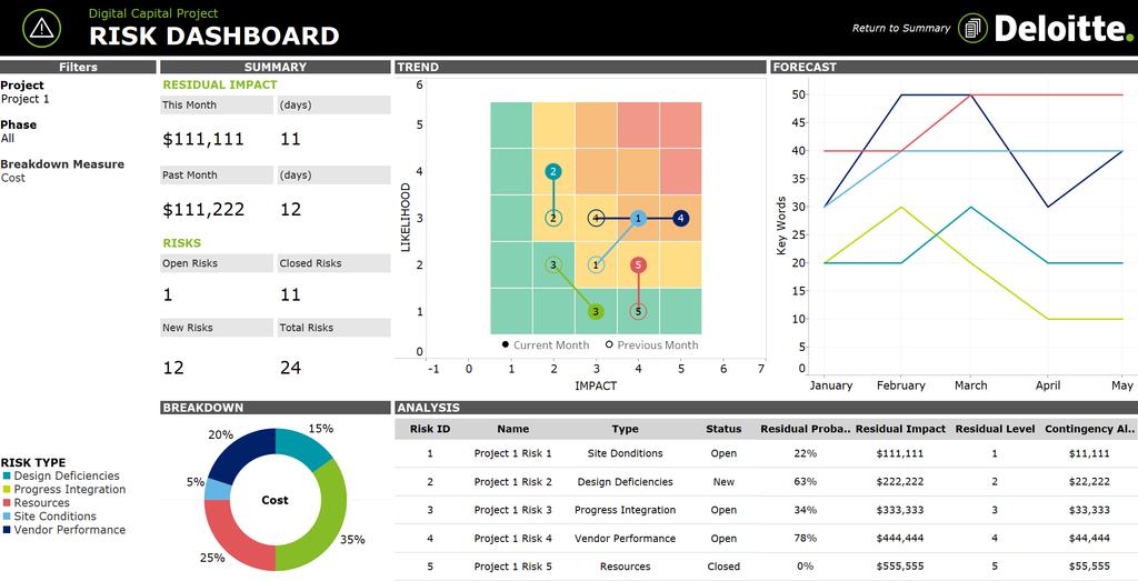 Construction Analytics Sample Visuals Note: Values included in the dashboard images are