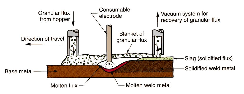Submerged arc welding (SAW) Uses a continuous, consumable bare wire electrode, with arc shielding by a cover of granular flux Electrode wire is fed automatically from a coil Flux introduced into