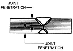 Fig: Root penetration and