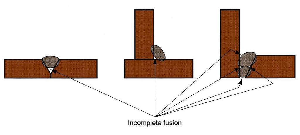 Incomplete fusion Also known as lack of fusion, it is simply a weld bead in which fusion has not