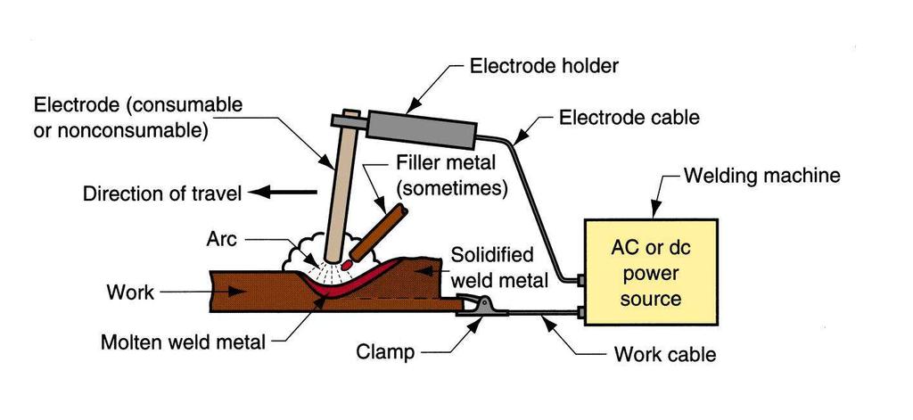 Arc Welding (AW) A pool of molten metal is formed near electrode tip, and as electrode is moved along
